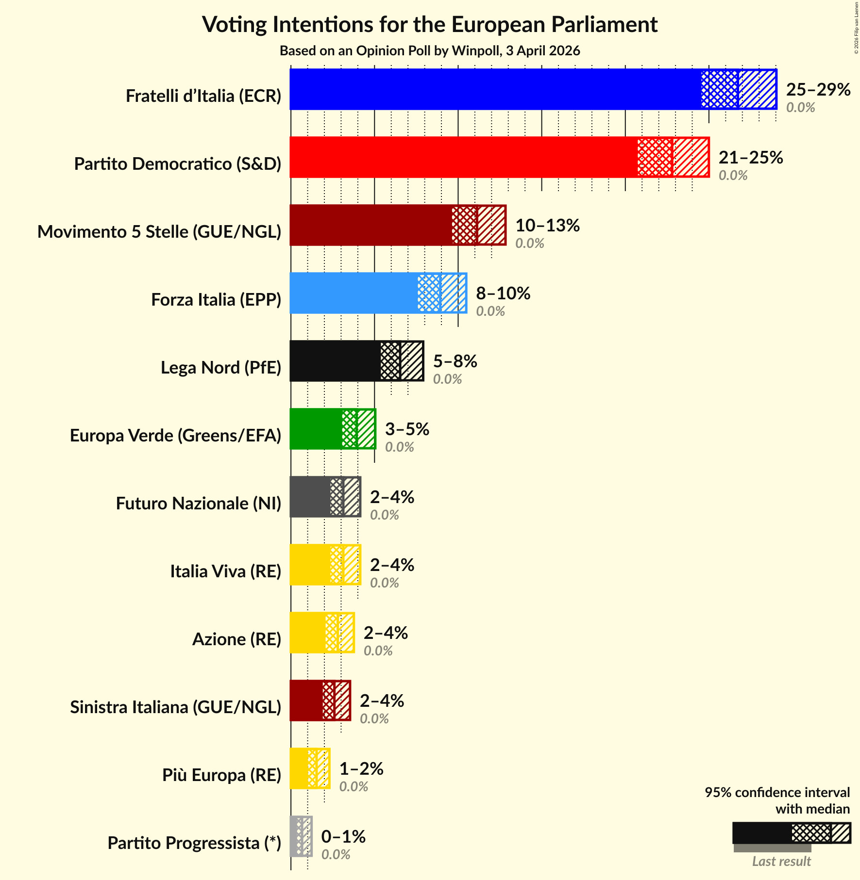 Graph with voting intentions not yet produced