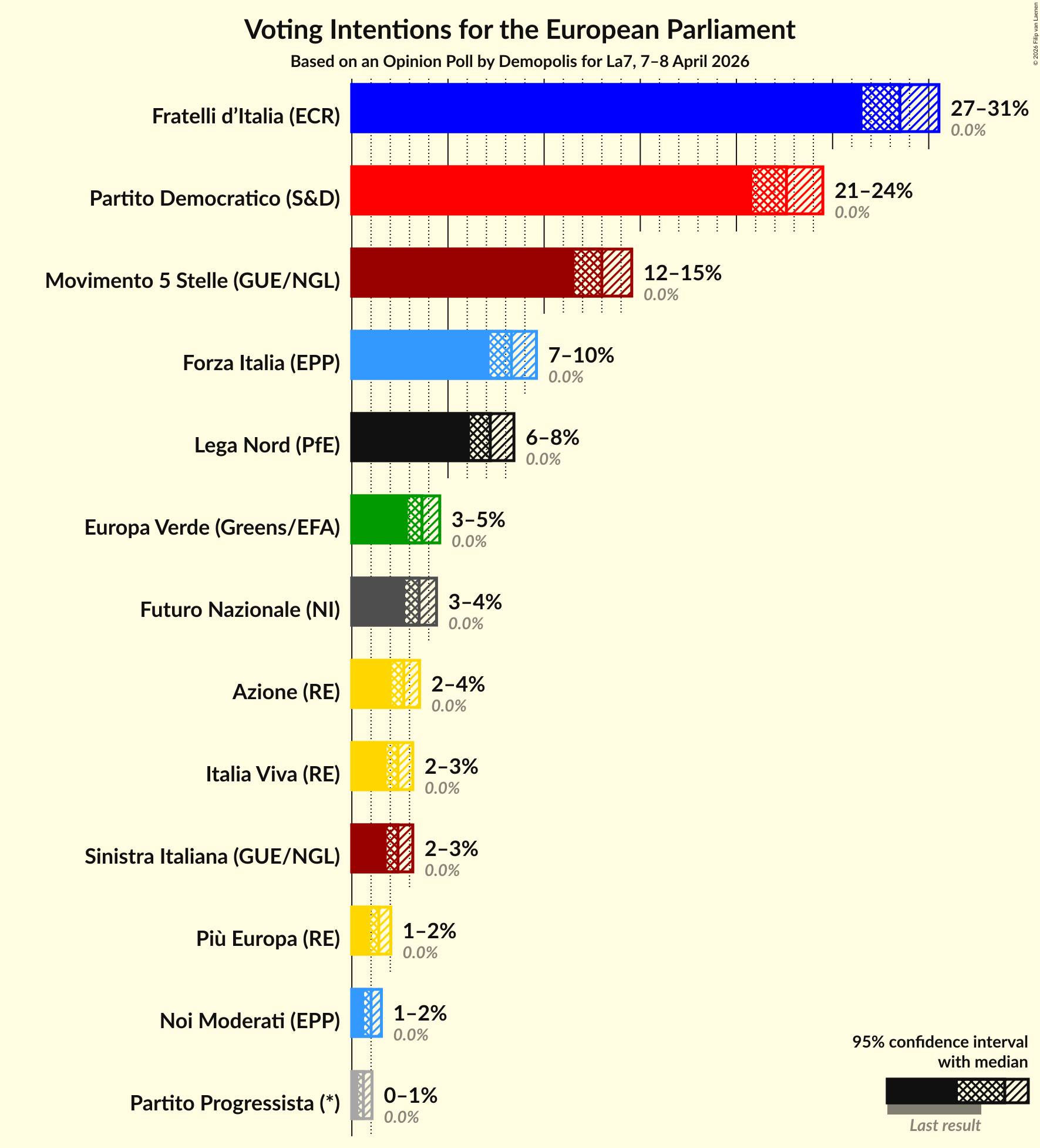 Graph with voting intentions not yet produced
