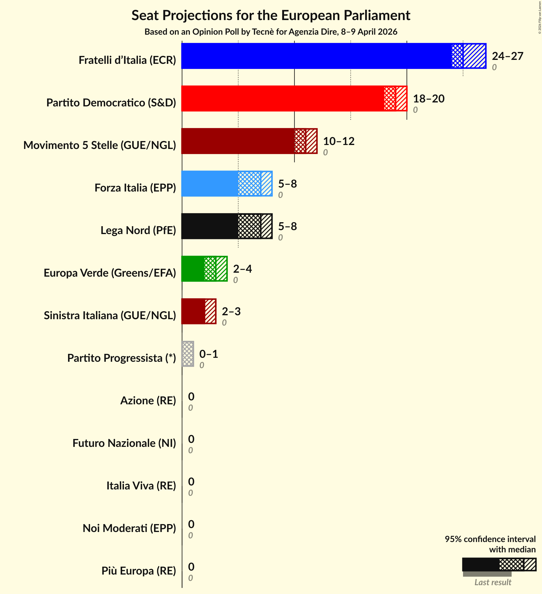 Graph with seats not yet produced