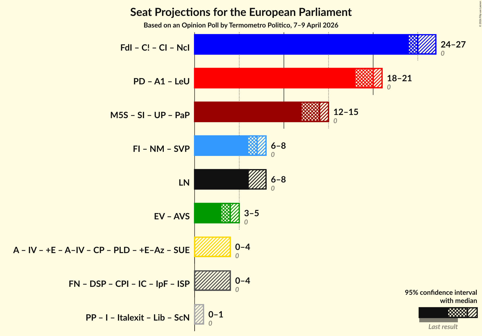 Graph with coalitions seats not yet produced
