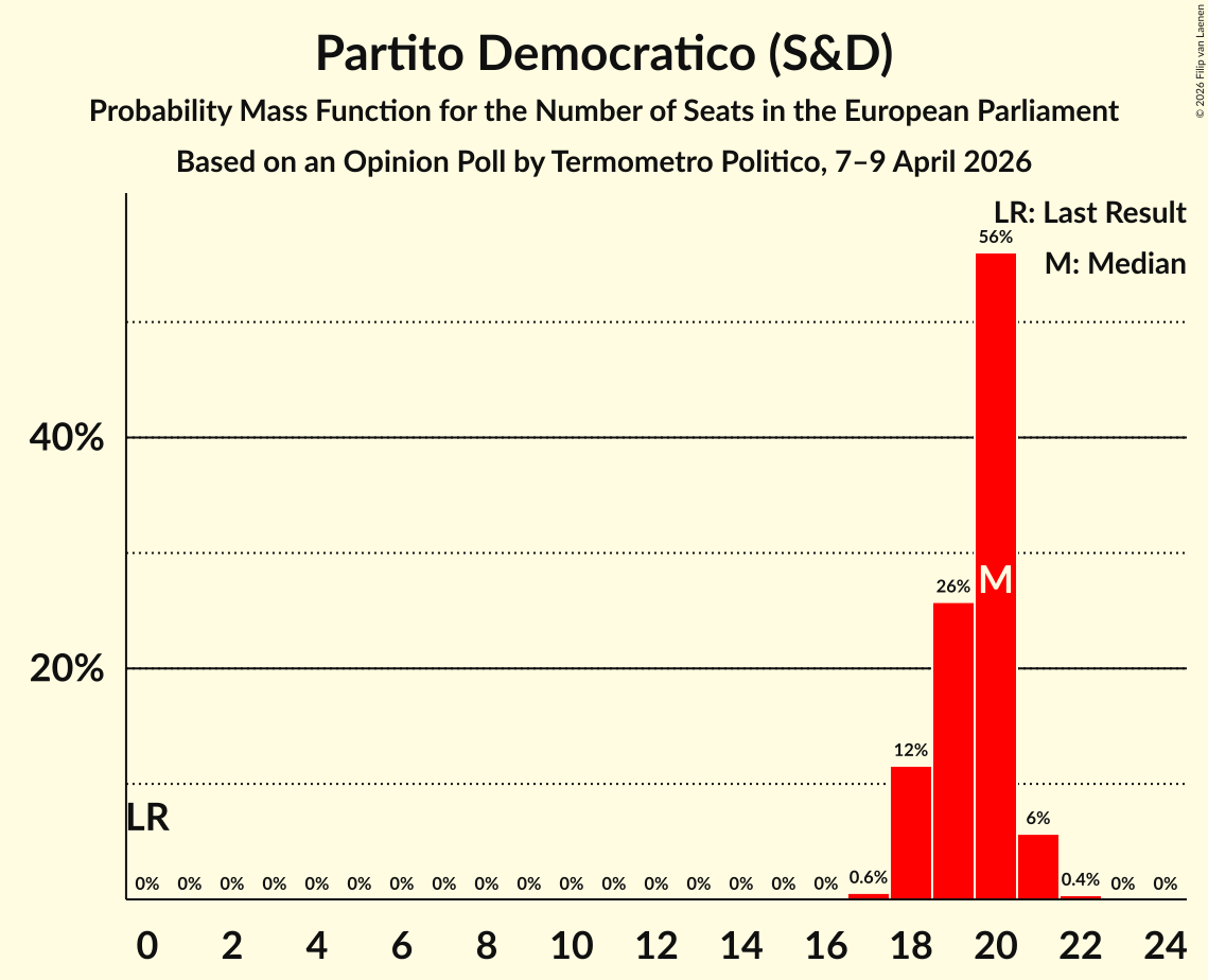 Graph with seats probability mass function not yet produced