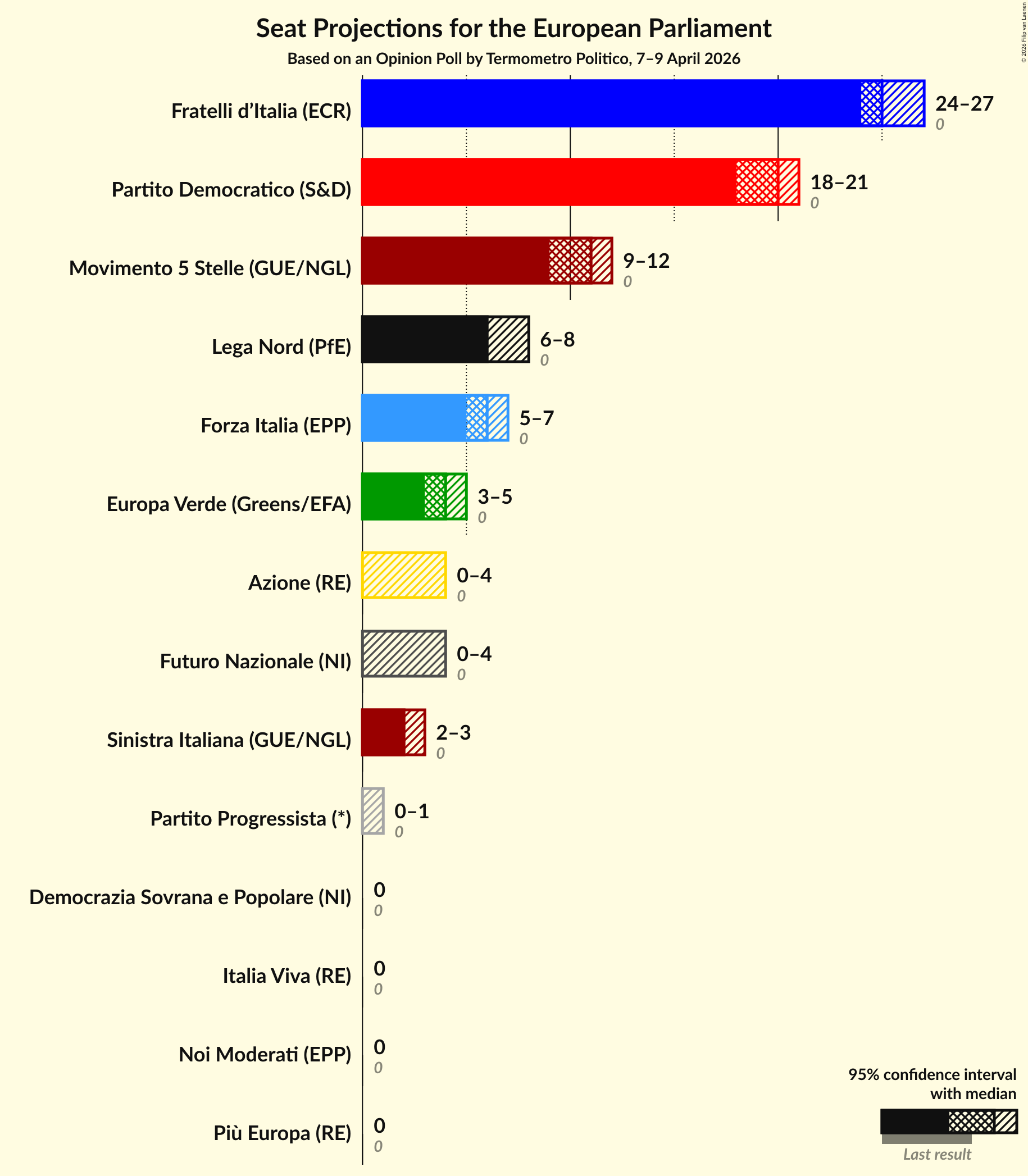 Graph with seats not yet produced