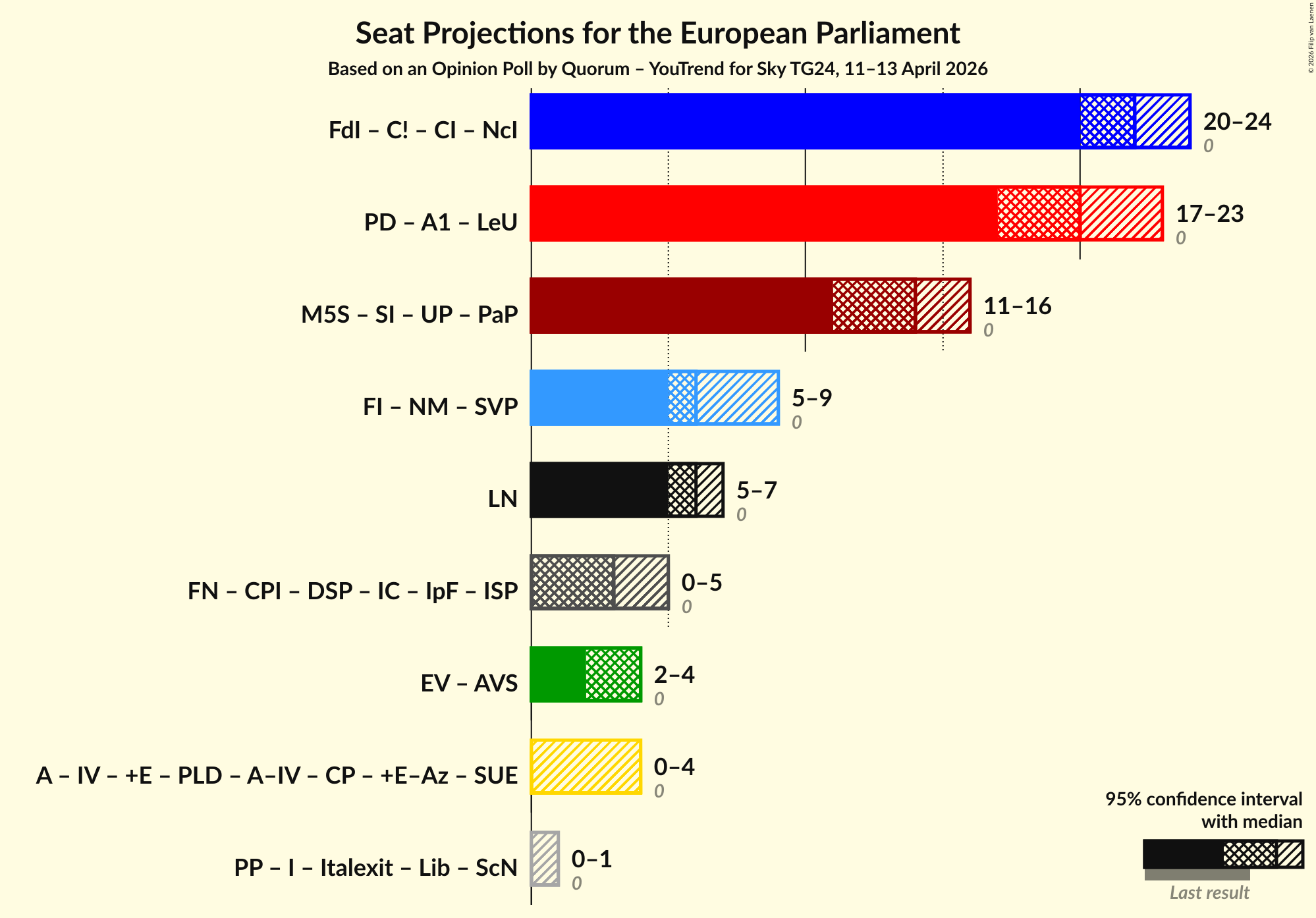 Graph with coalitions seats not yet produced