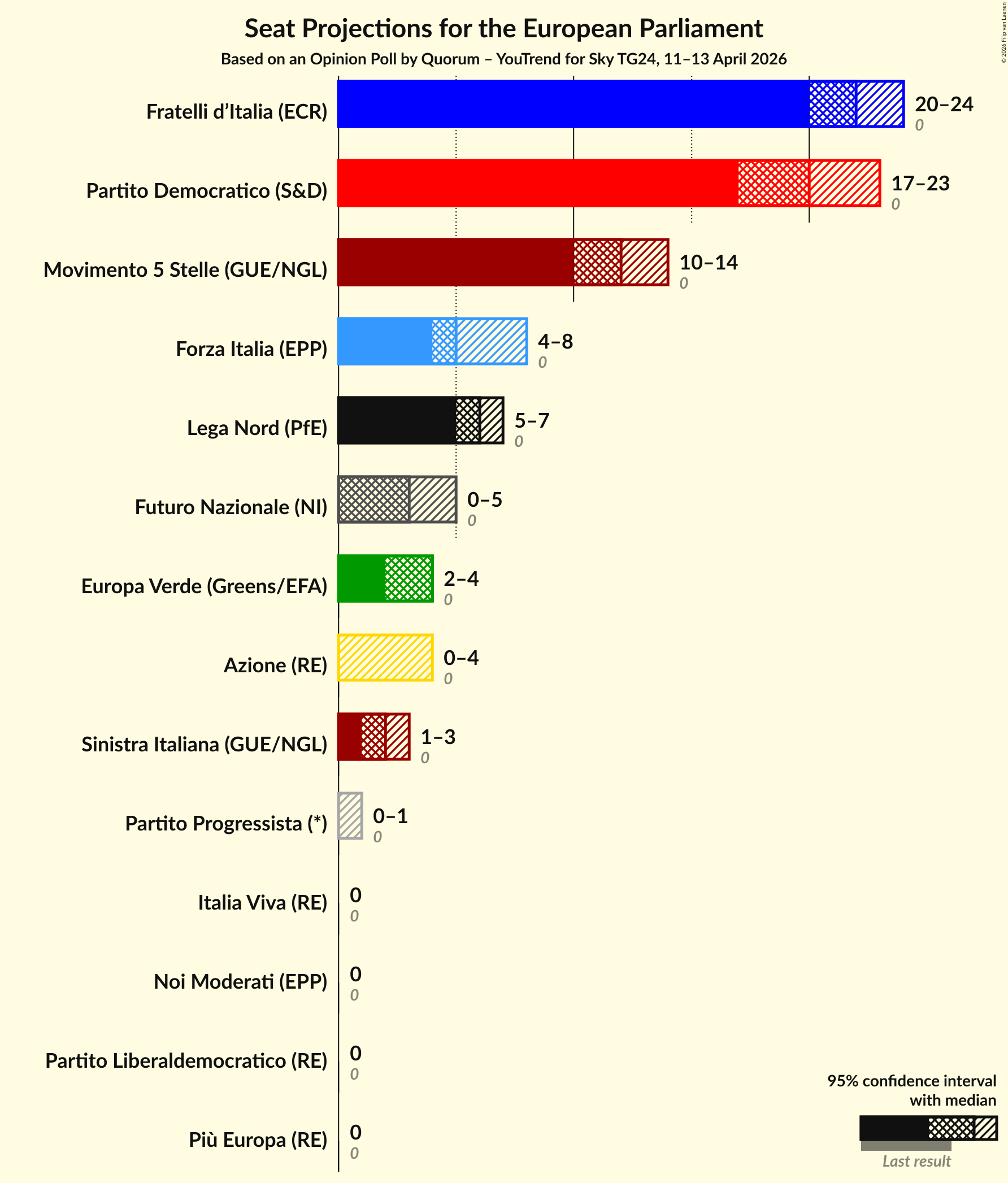 Graph with seats not yet produced