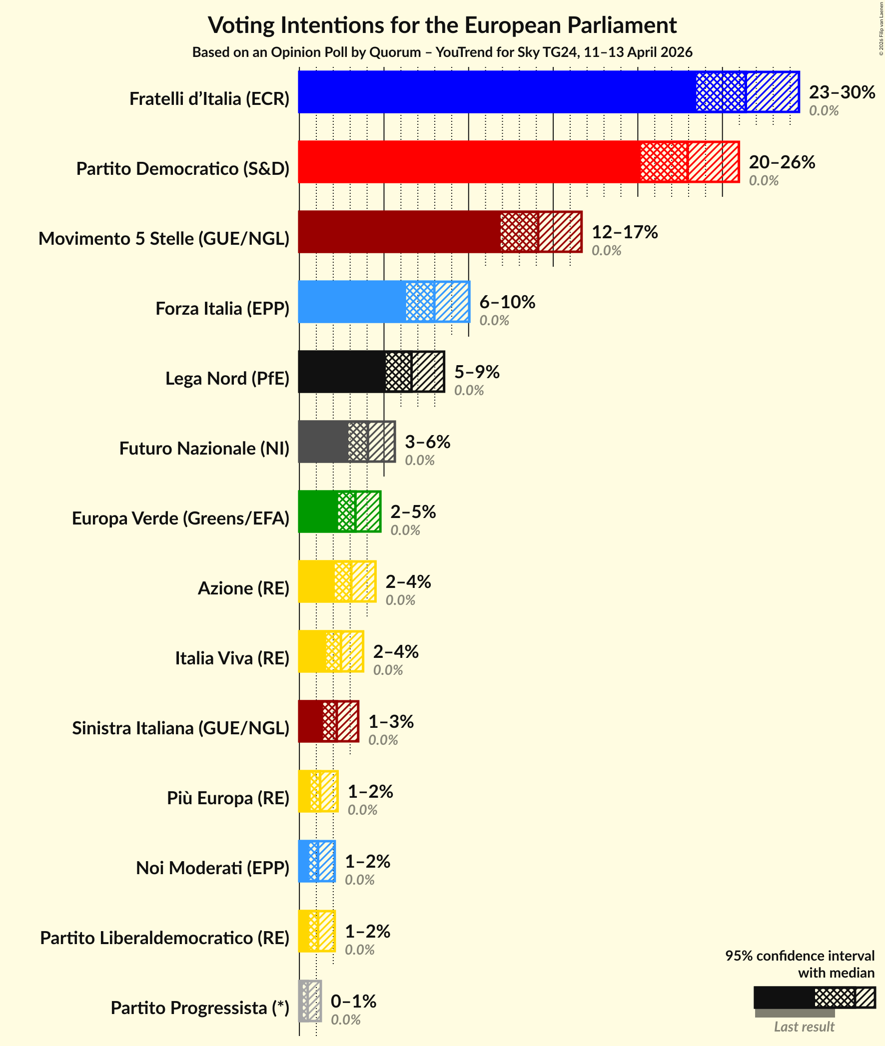Graph with voting intentions not yet produced