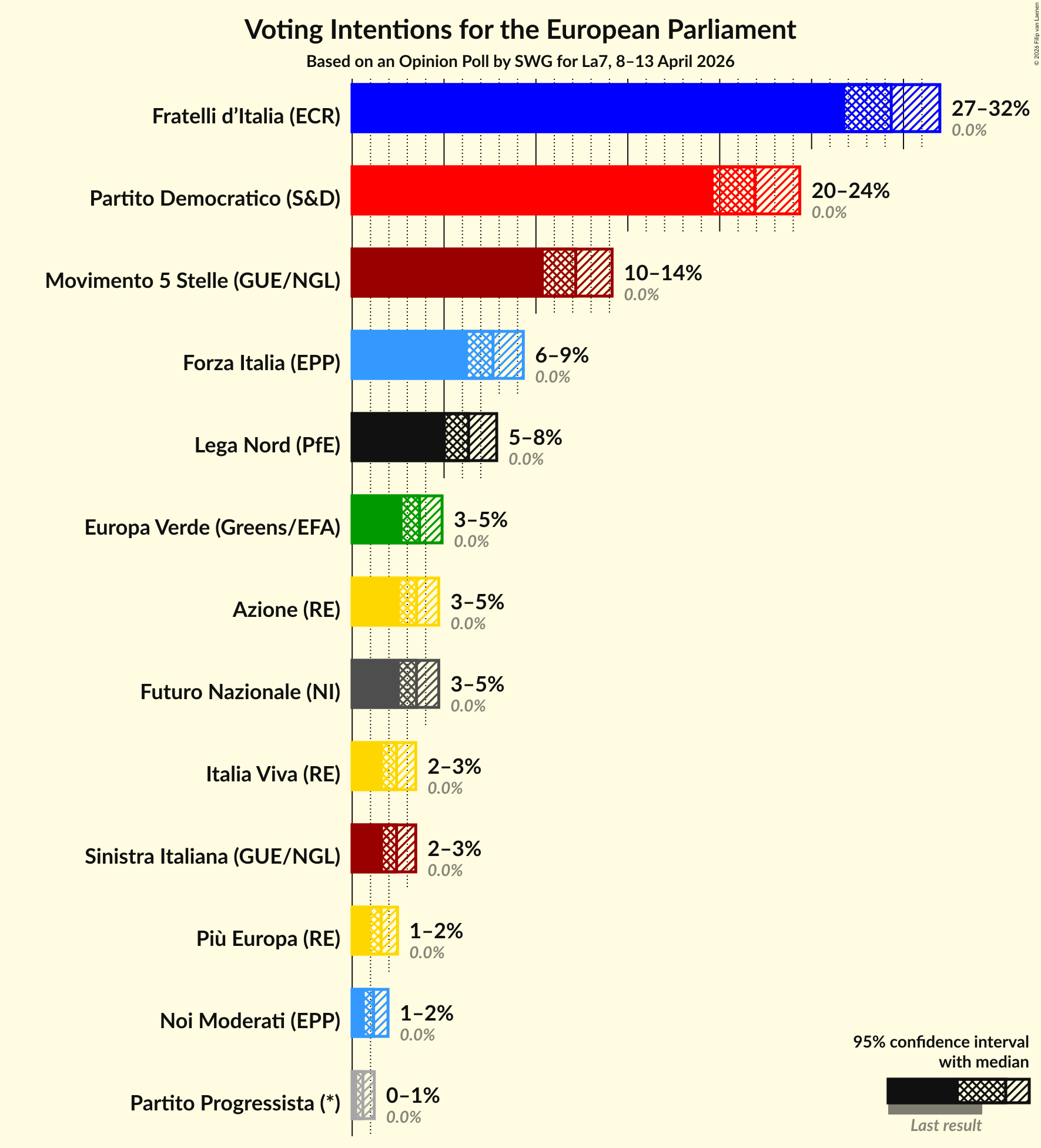 Graph with voting intentions not yet produced