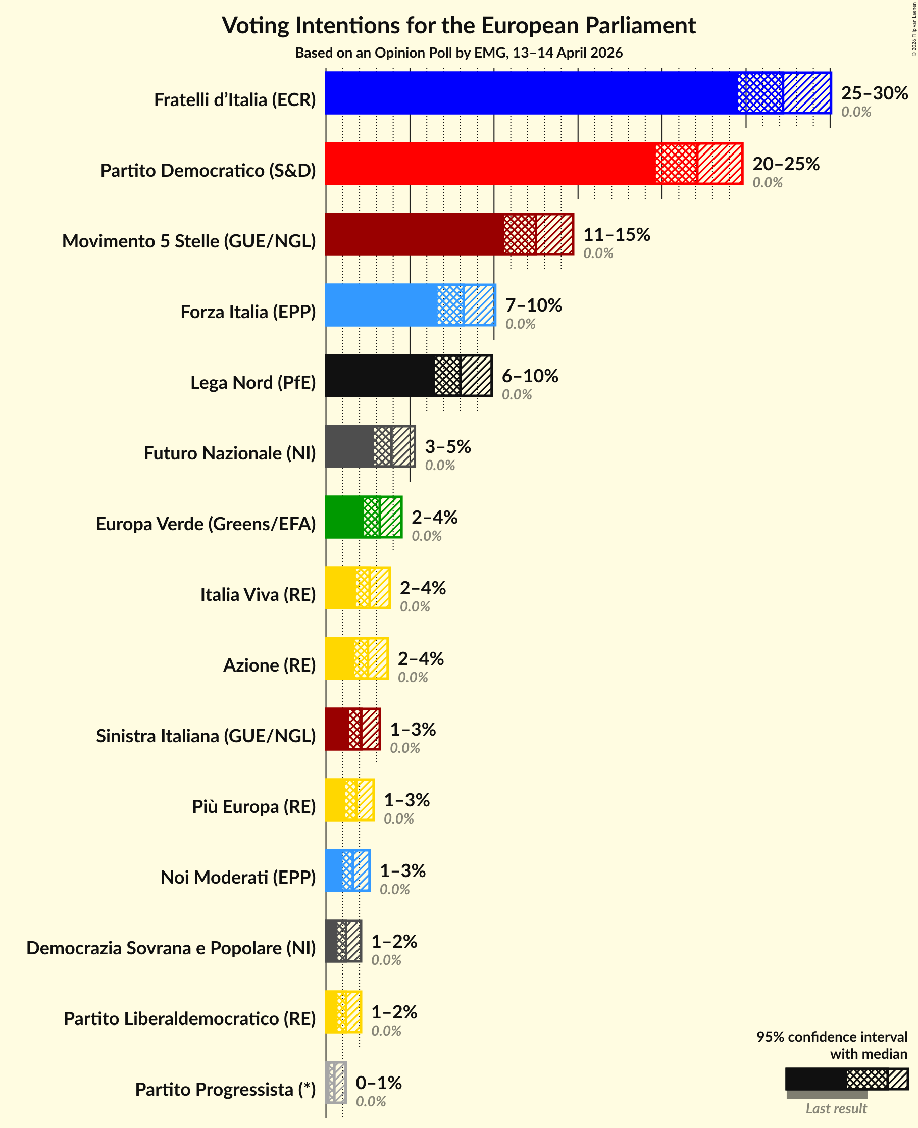 Graph with voting intentions not yet produced