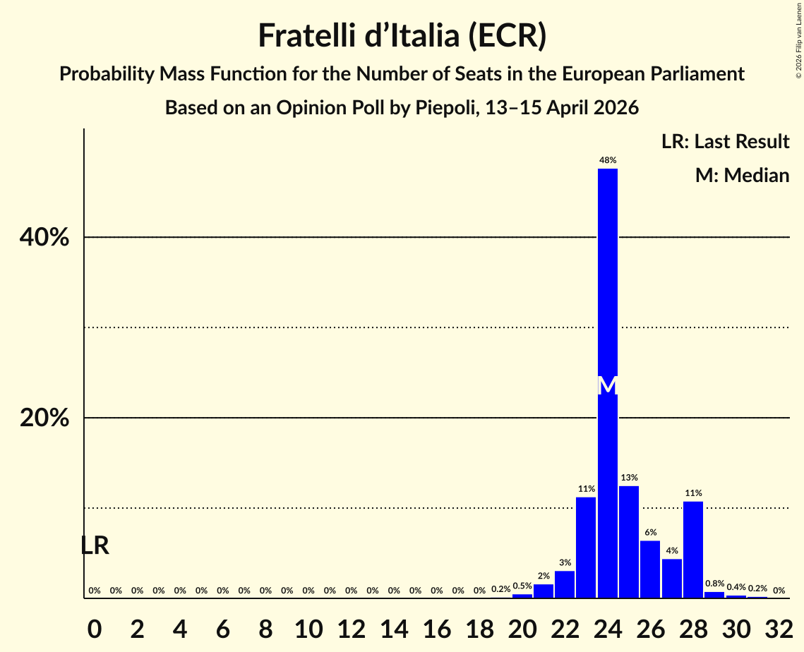 Graph with seats probability mass function not yet produced