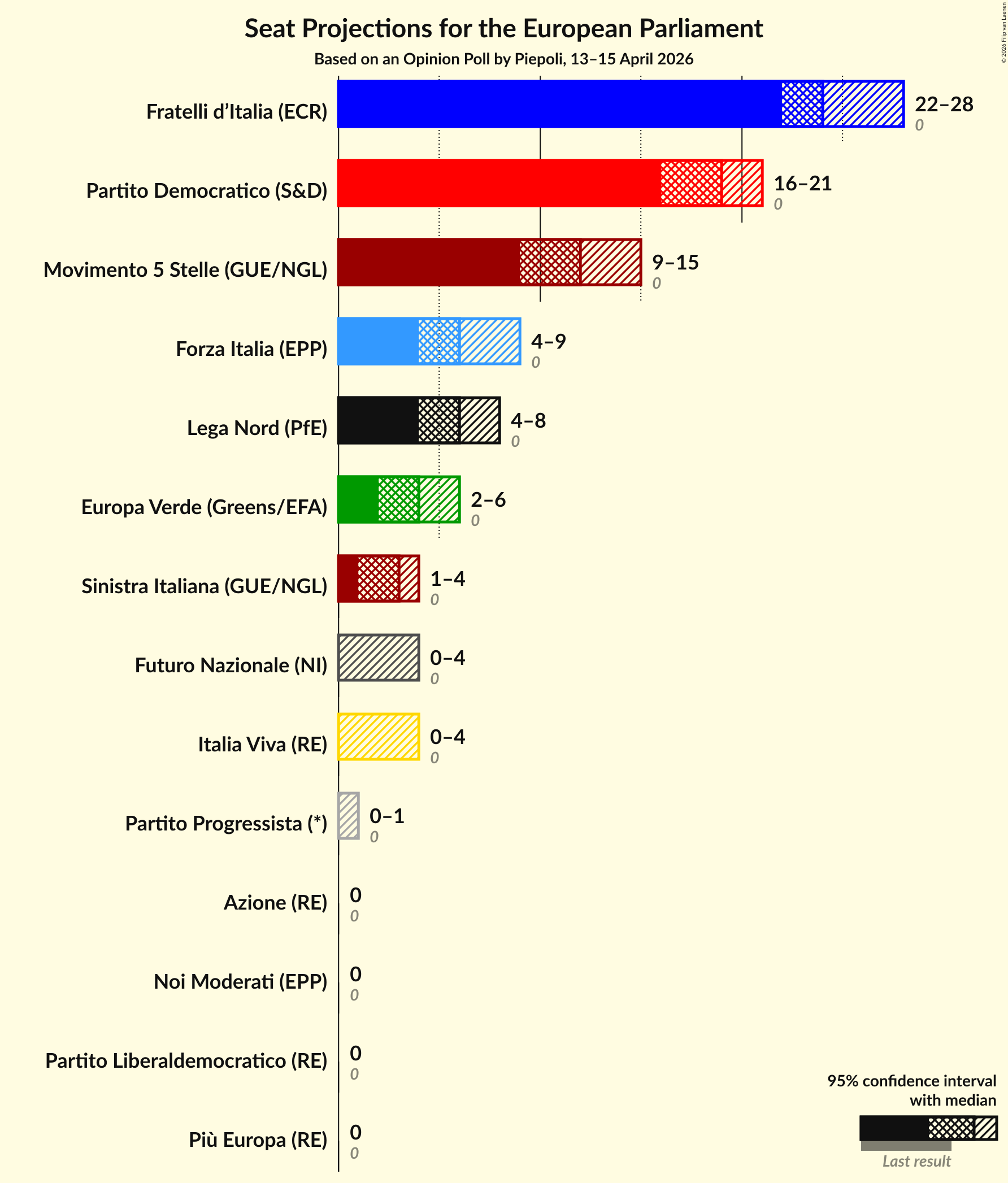 Graph with seats not yet produced