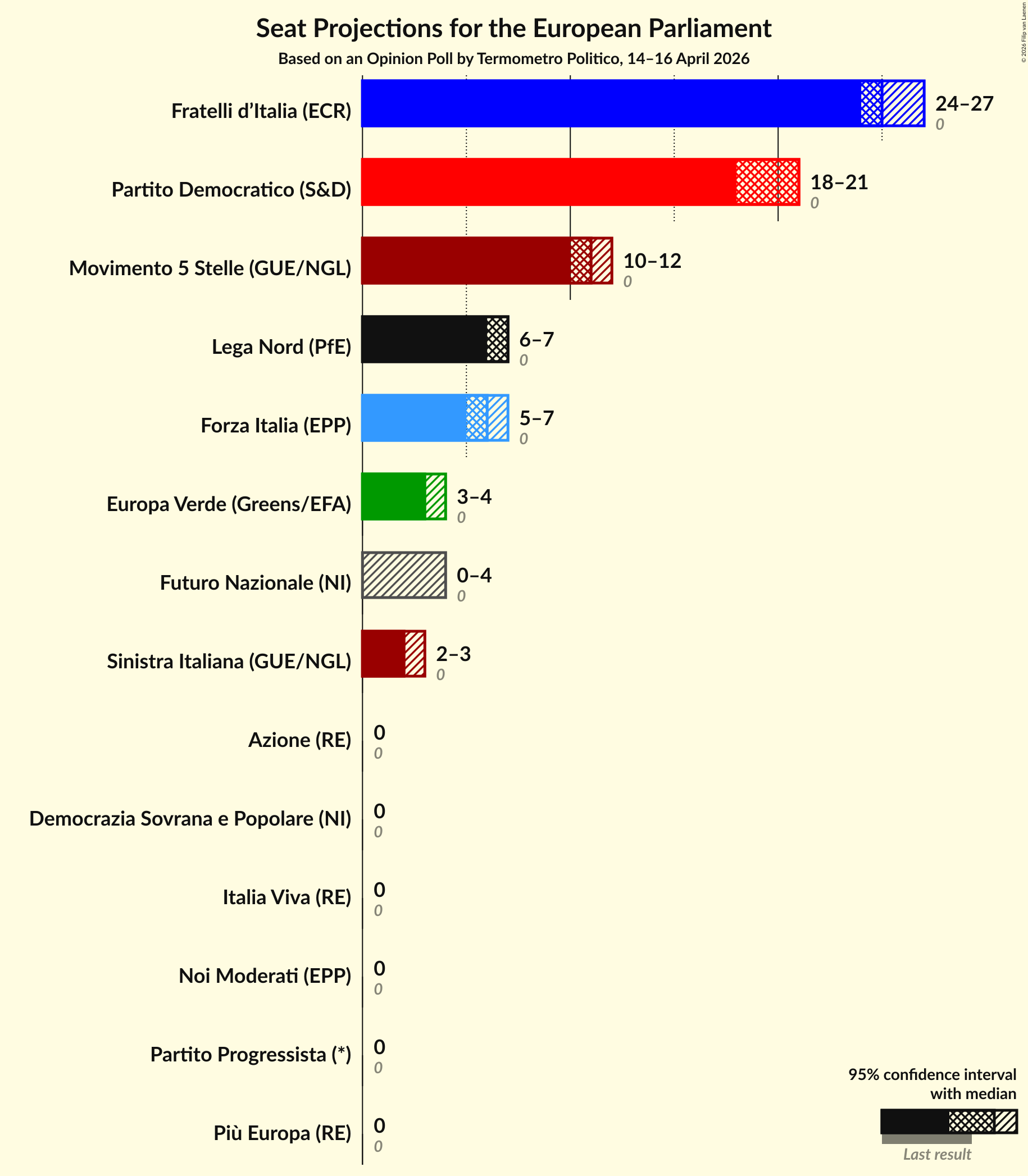 Graph with seats not yet produced