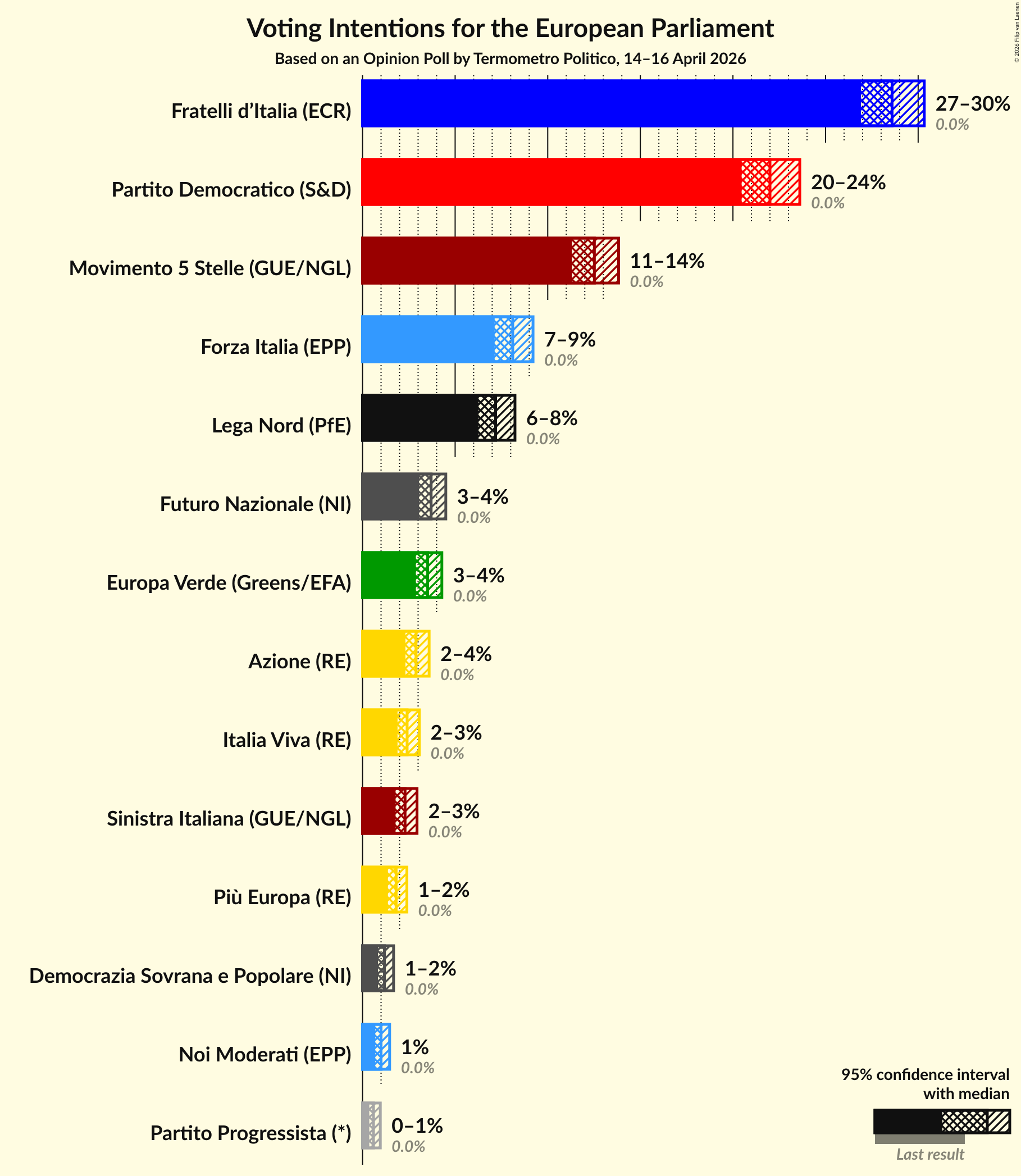 Graph with voting intentions not yet produced