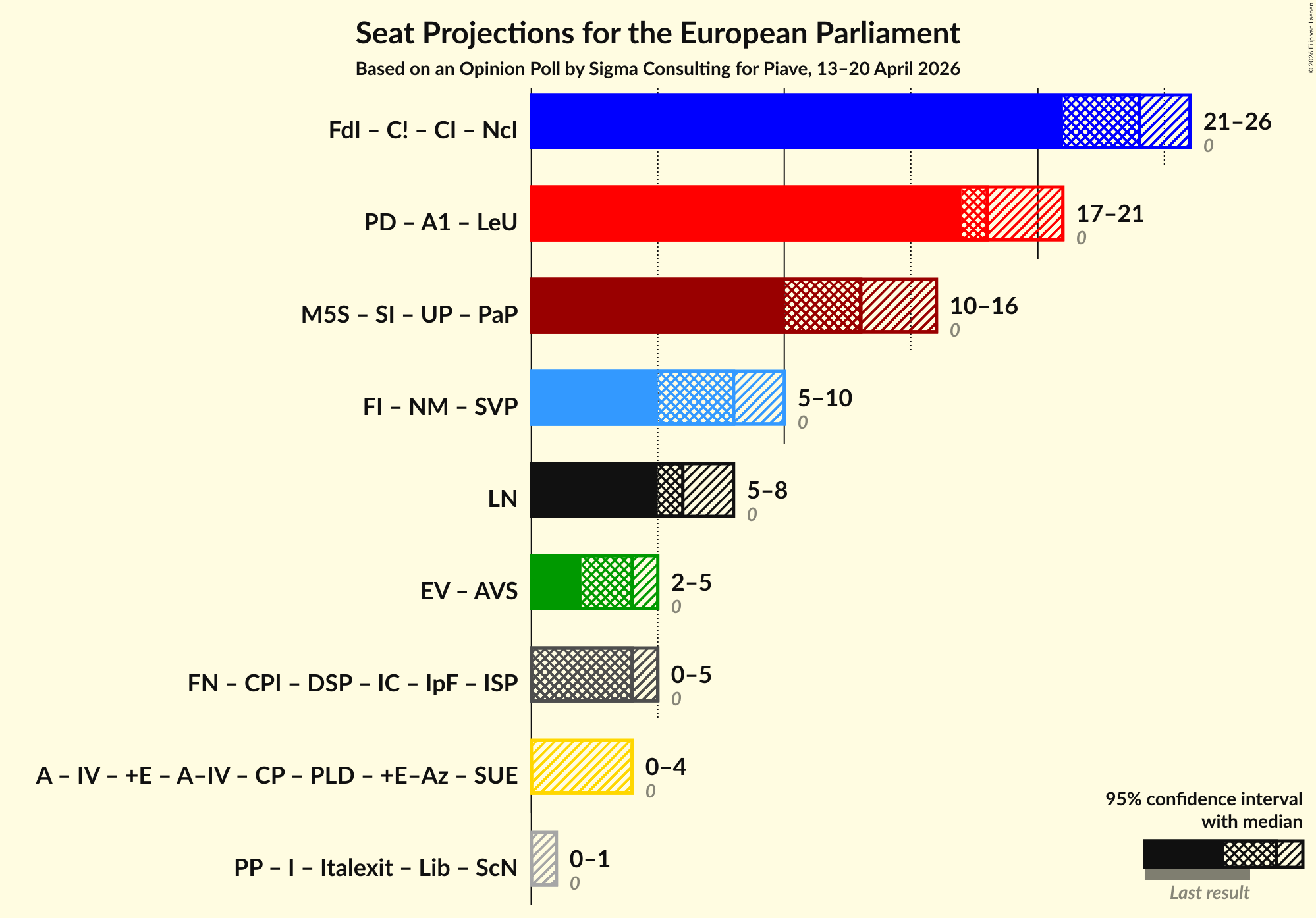Graph with coalitions seats not yet produced
