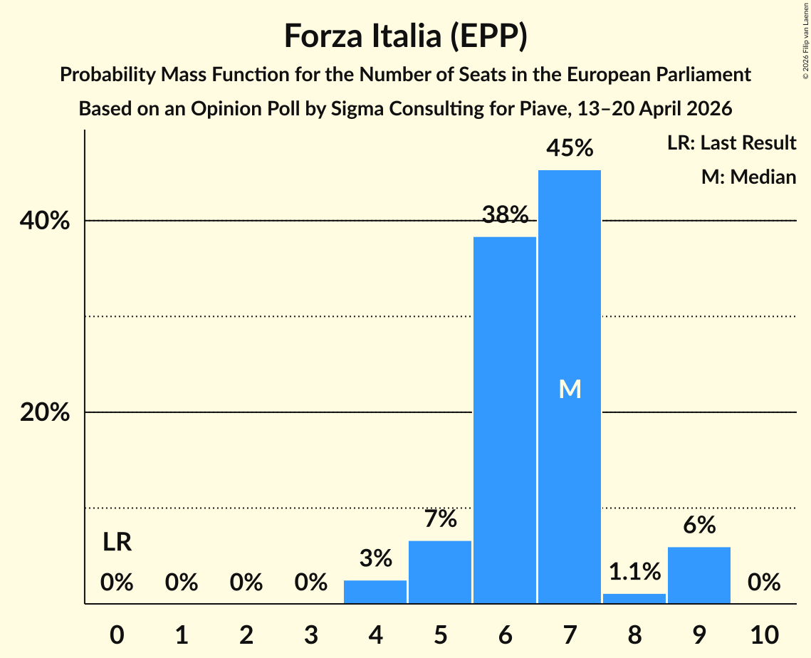 Graph with seats probability mass function not yet produced