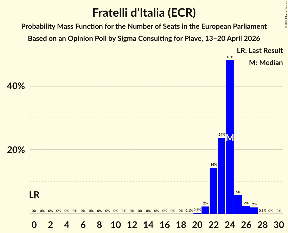 Graph with seats probability mass function not yet produced
