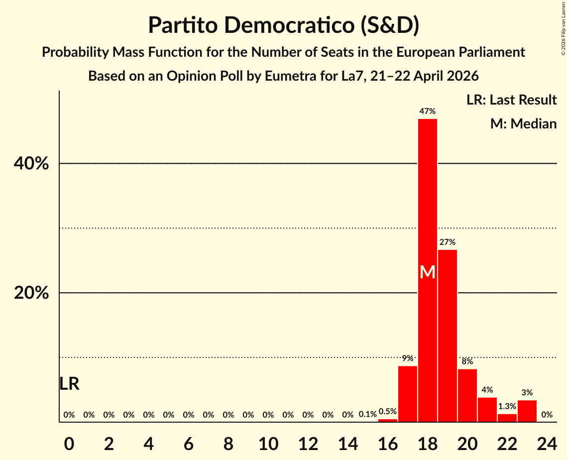 Graph with seats probability mass function not yet produced