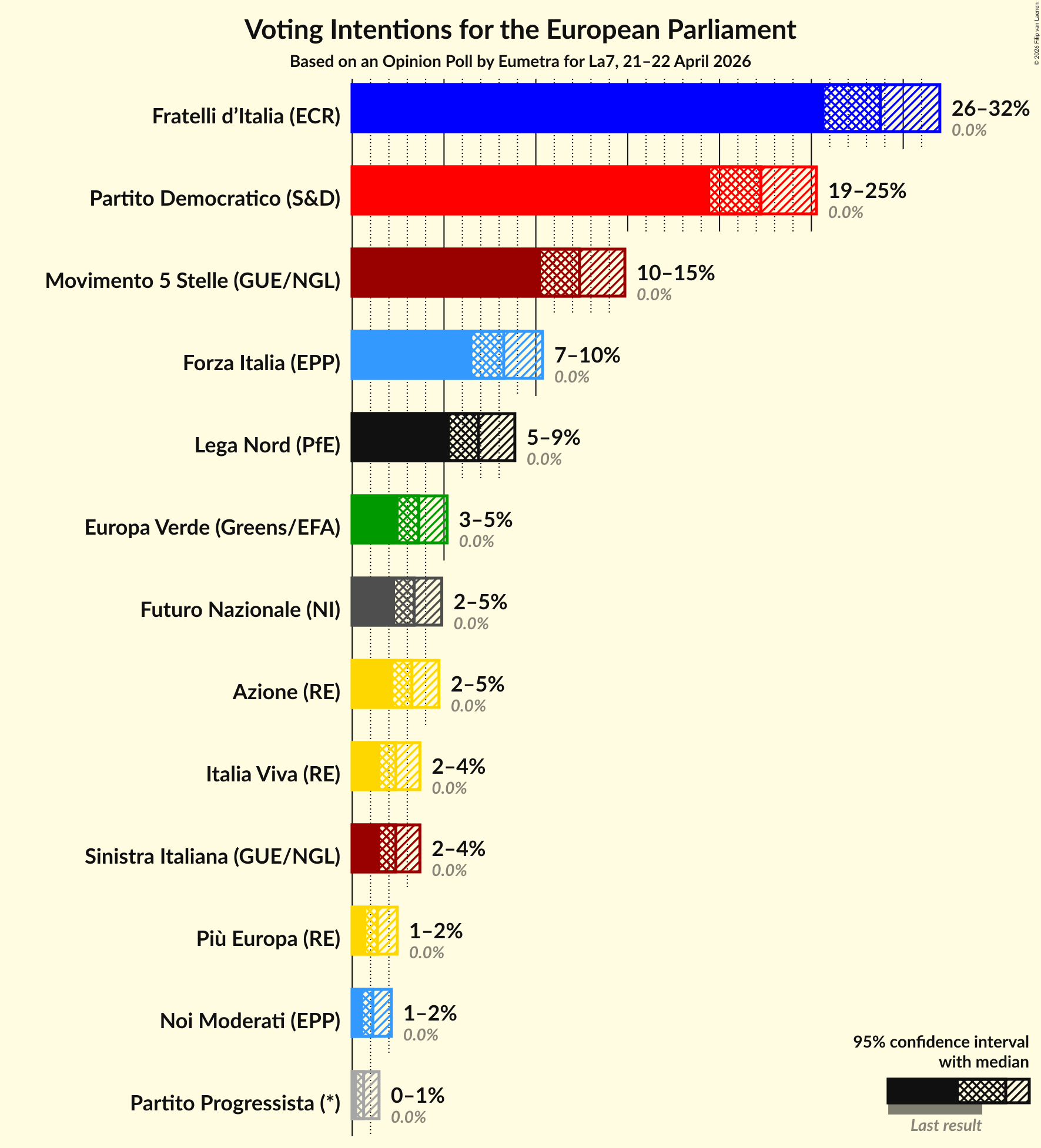 Graph with voting intentions not yet produced