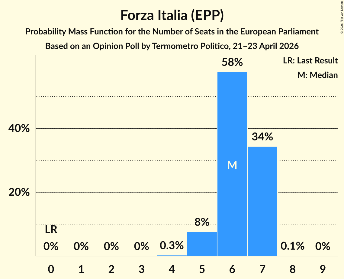 Graph with seats probability mass function not yet produced