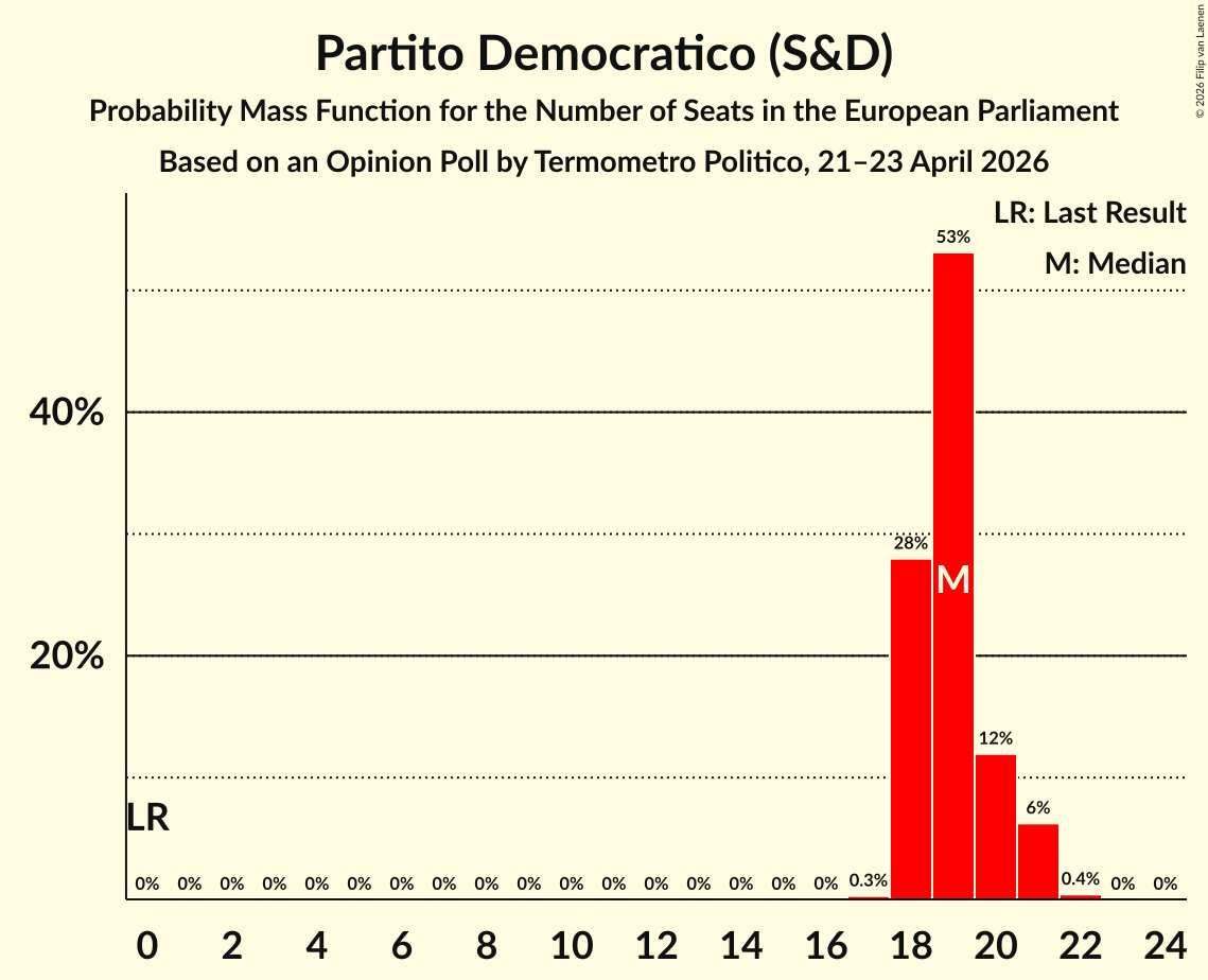 Graph with seats probability mass function not yet produced