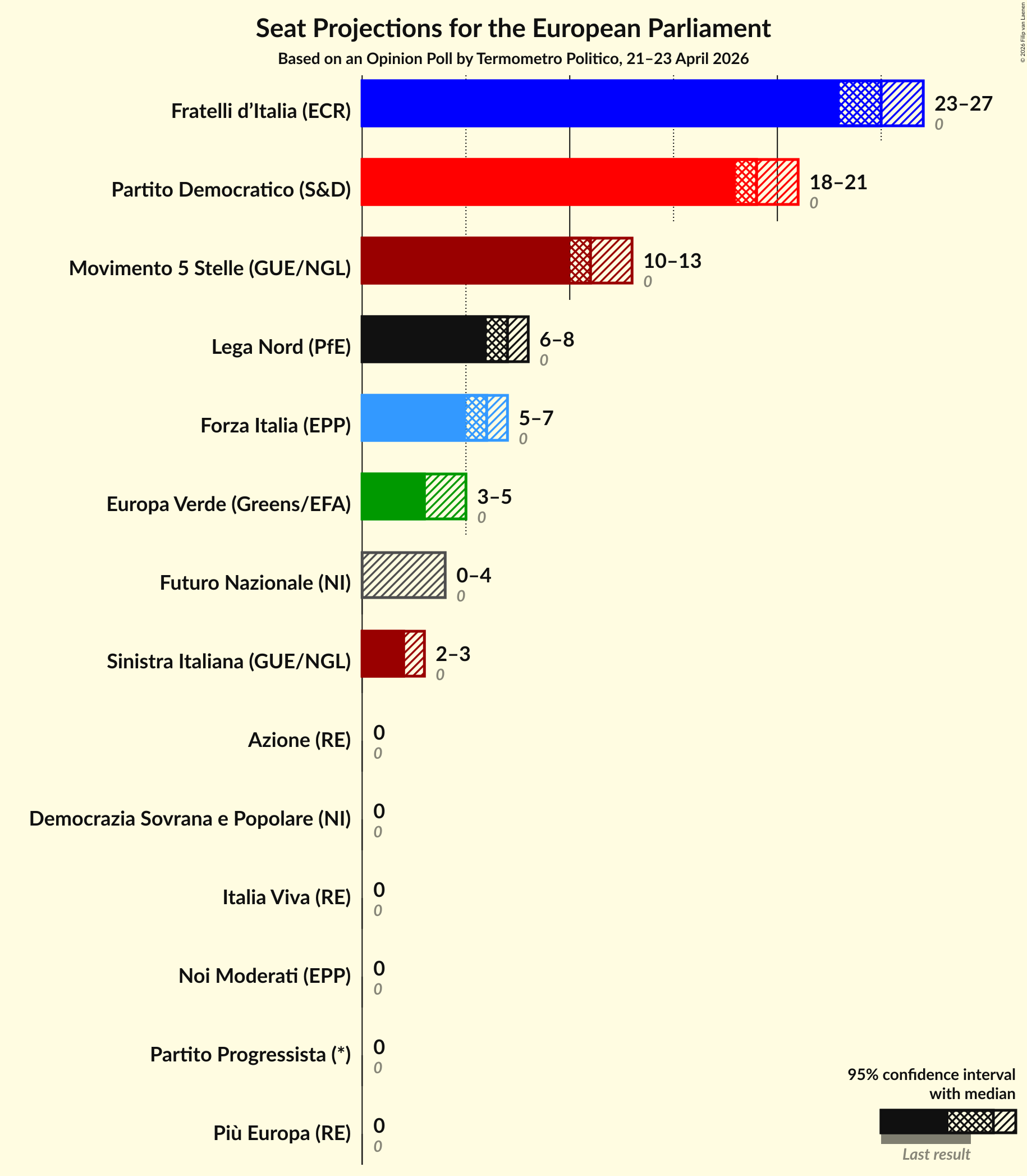 Graph with seats not yet produced