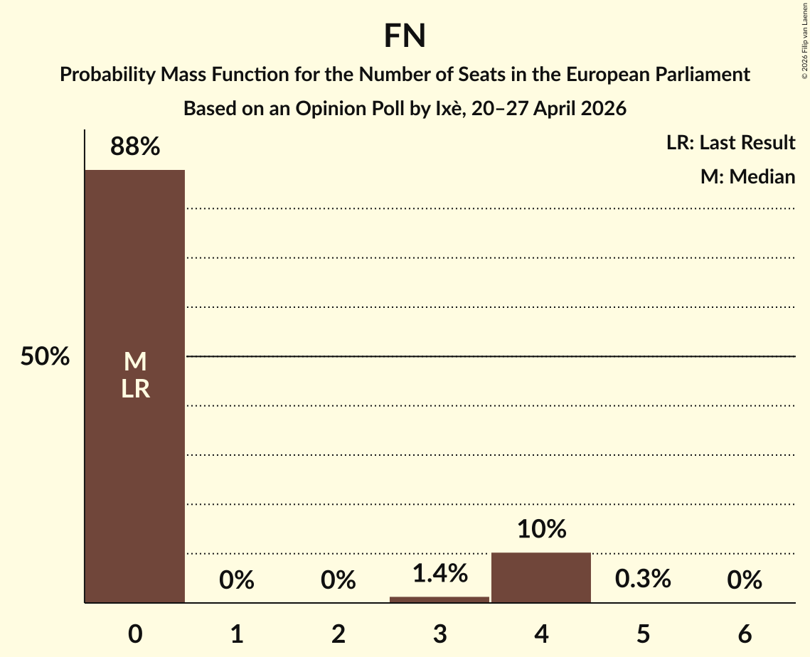 Graph with seats probability mass function not yet produced
