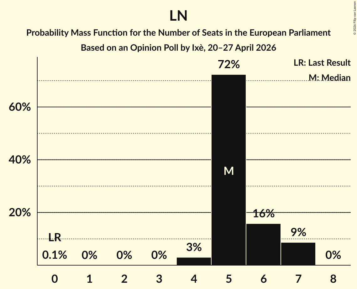 Seats Probability Mass Function Graph with seats probability mass function not yet produced