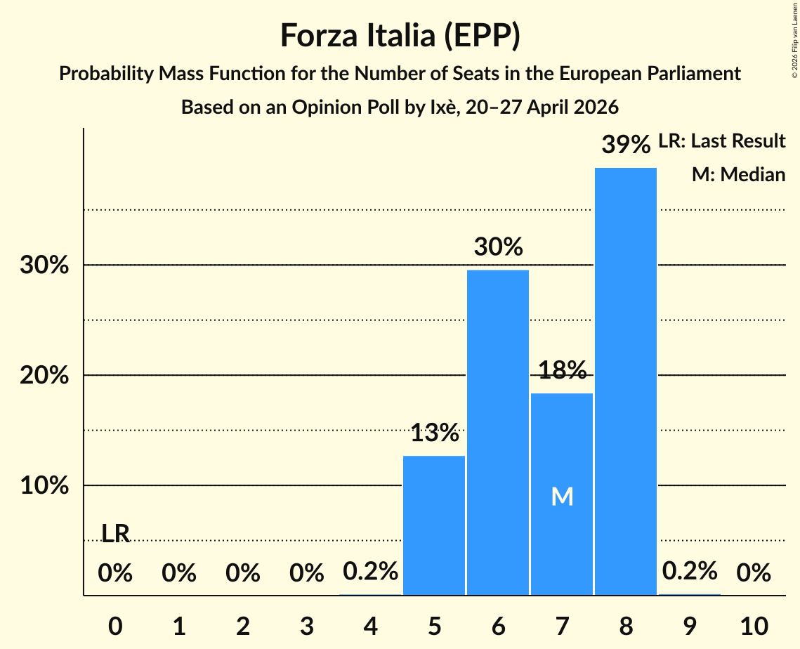 Seats Probability Mass Function Graph with seats probability mass function not yet produced