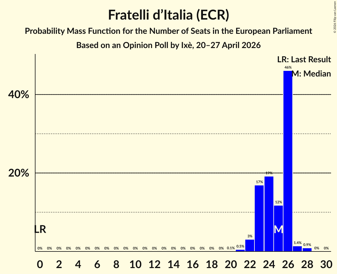 Seats Probability Mass Function Graph with seats probability mass function not yet produced