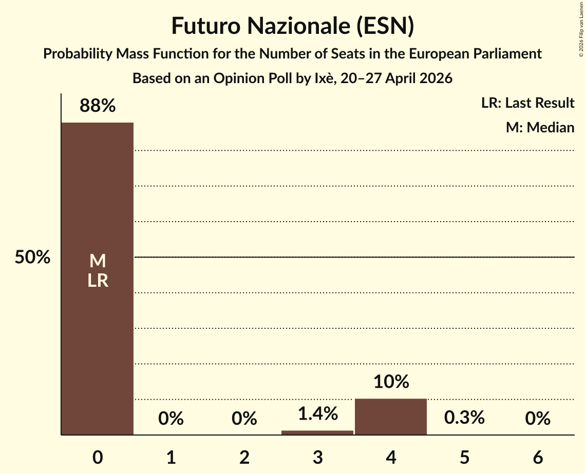Graph with seats probability mass function not yet produced