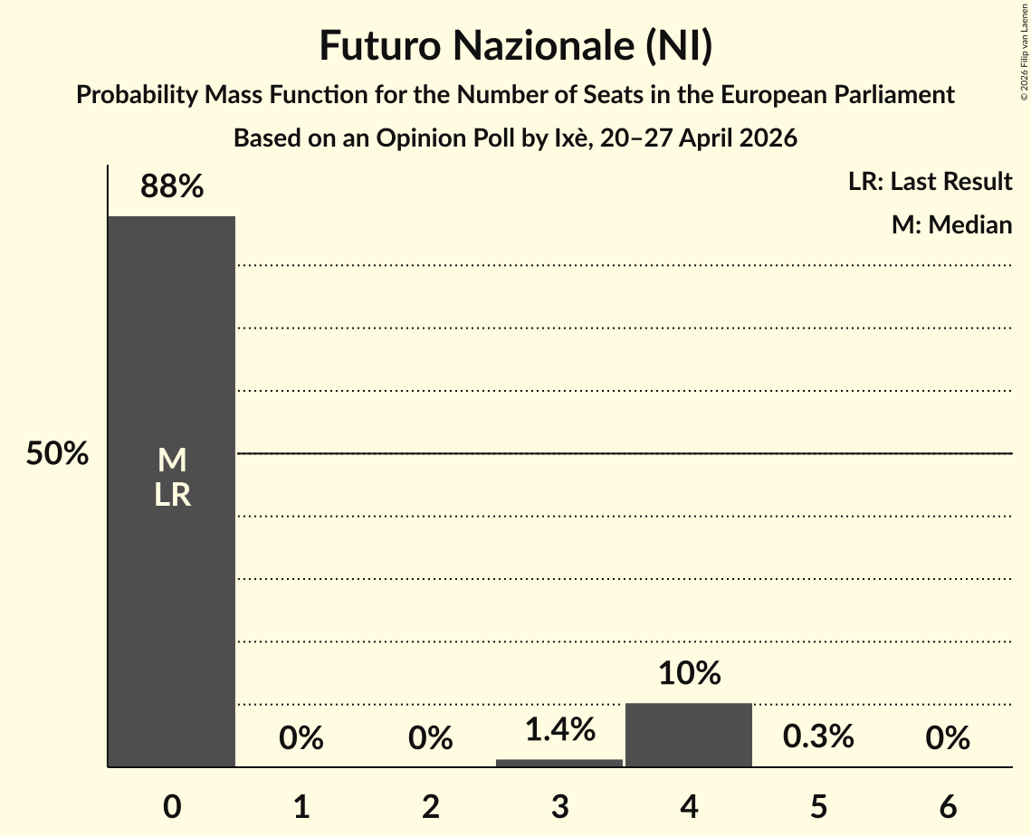 Seats Probability Mass Function Graph with seats probability mass function not yet produced