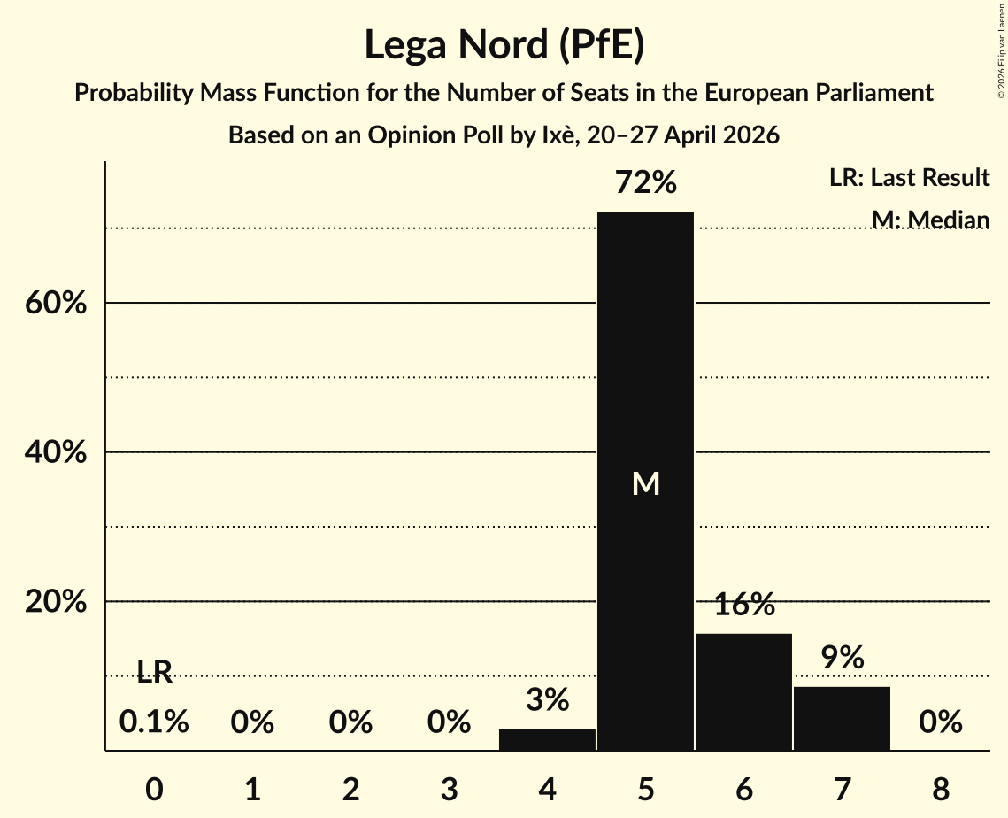 Seats Probability Mass Function Graph with seats probability mass function not yet produced