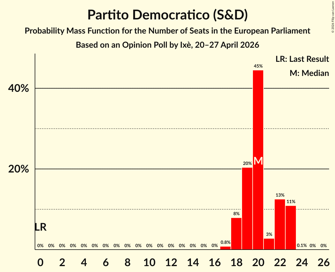Seats Probability Mass Function Graph with seats probability mass function not yet produced