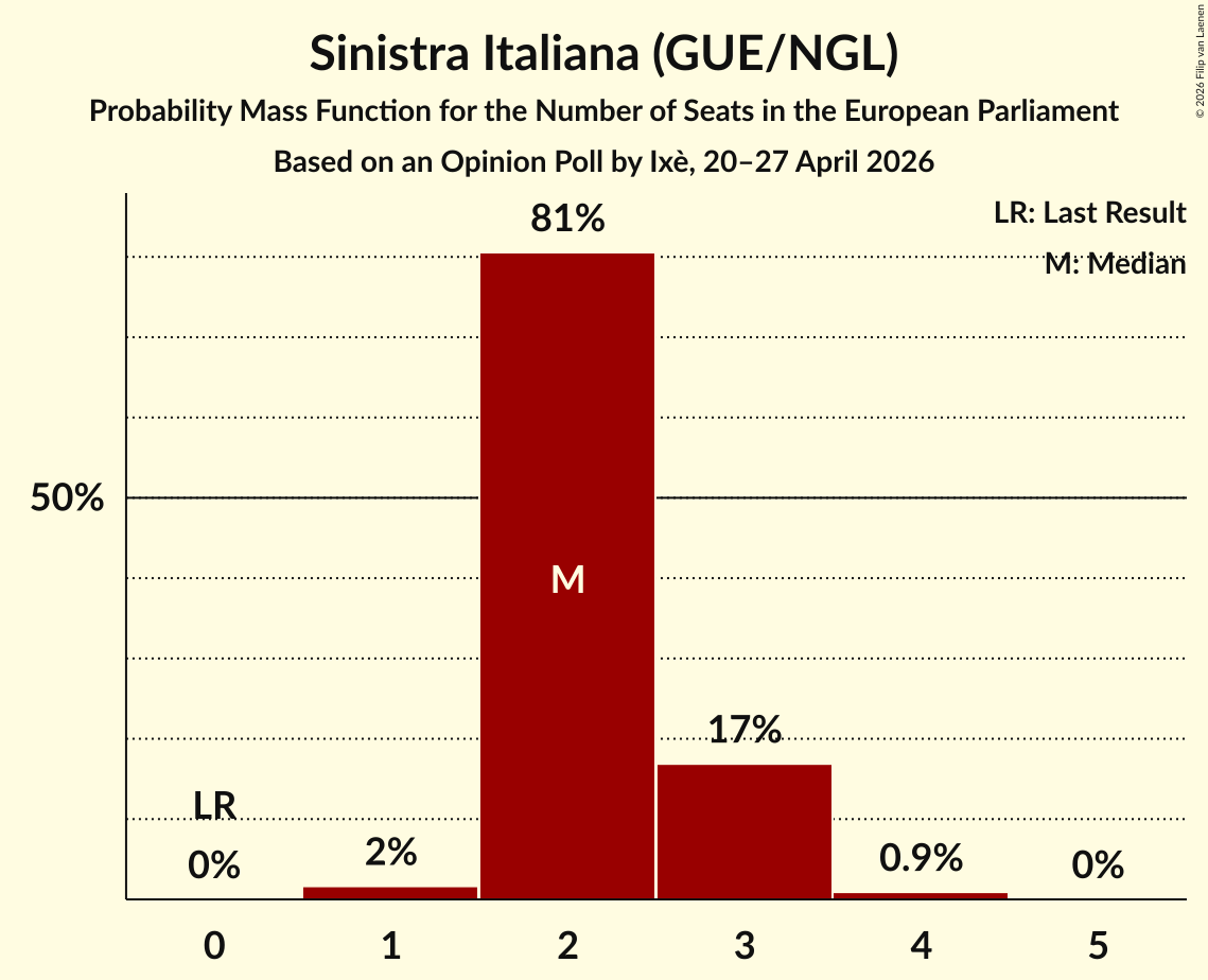 Seats Probability Mass Function Graph with seats probability mass function not yet produced