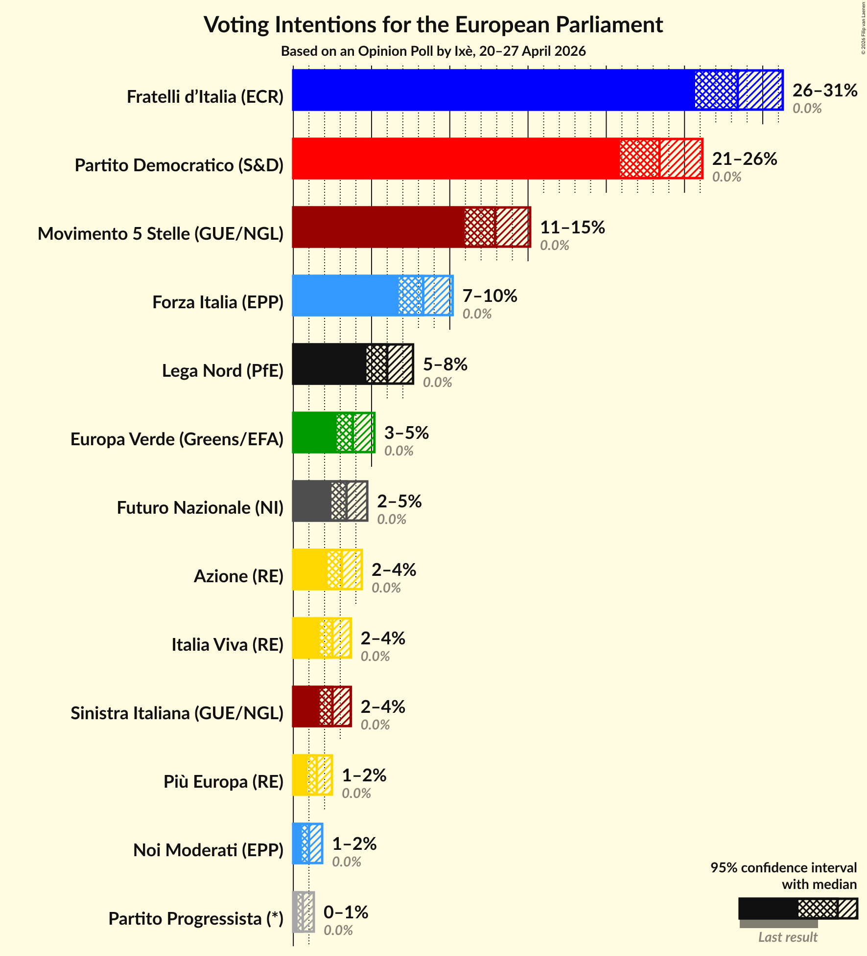 Voting Intentions Graph with voting intentions not yet produced