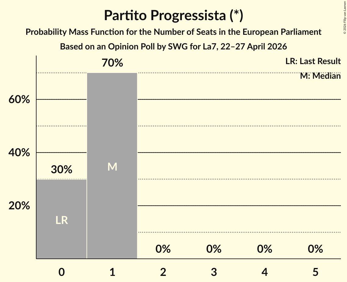 Graph with seats probability mass function not yet produced