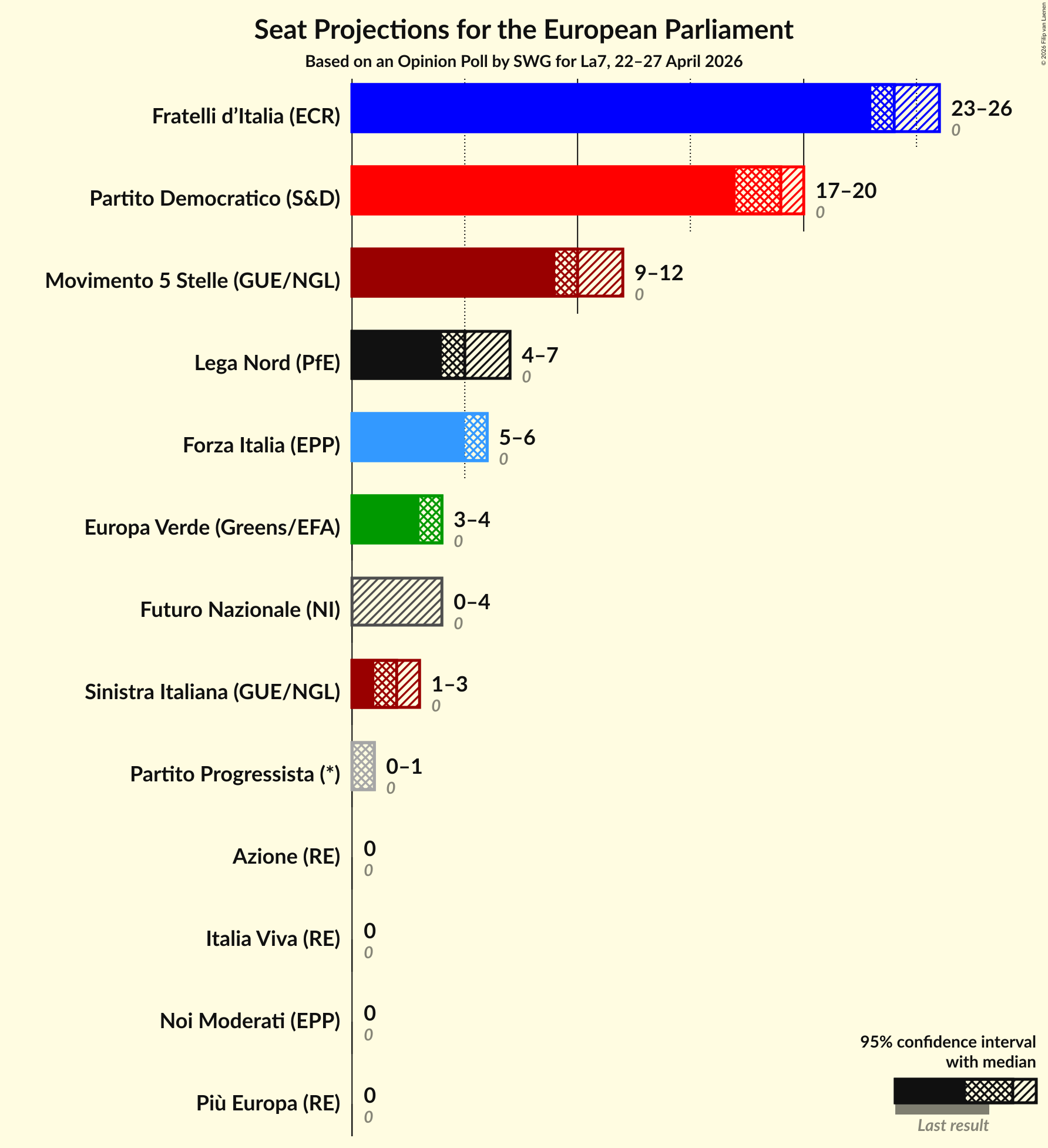 Graph with seats not yet produced