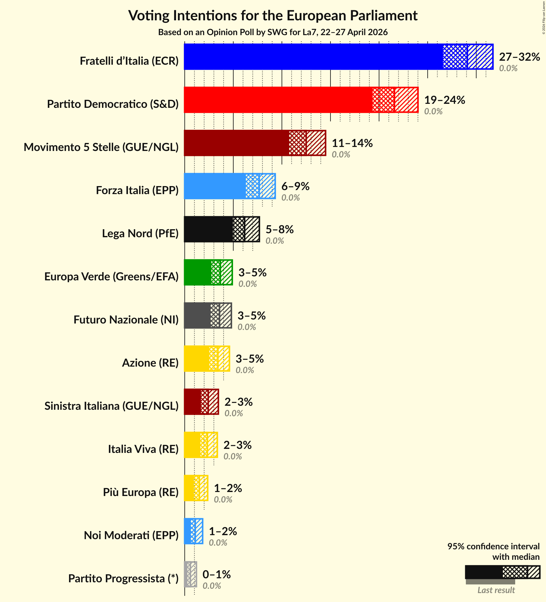 Graph with voting intentions not yet produced