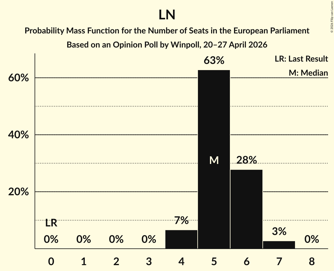 Seats Probability Mass Function Graph with seats probability mass function not yet produced