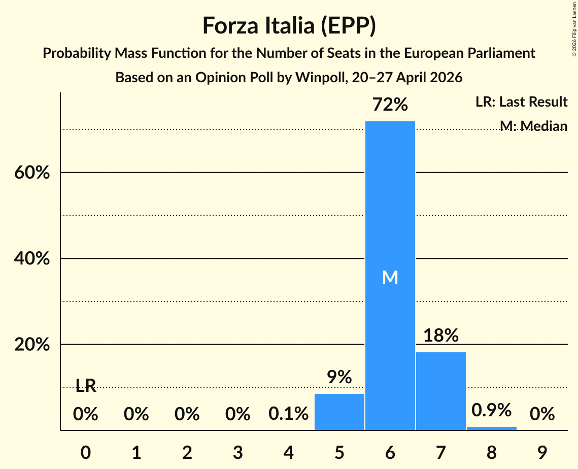 Seats Probability Mass Function Graph with seats probability mass function not yet produced
