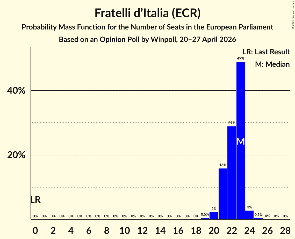 Seats Probability Mass Function Graph with seats probability mass function not yet produced