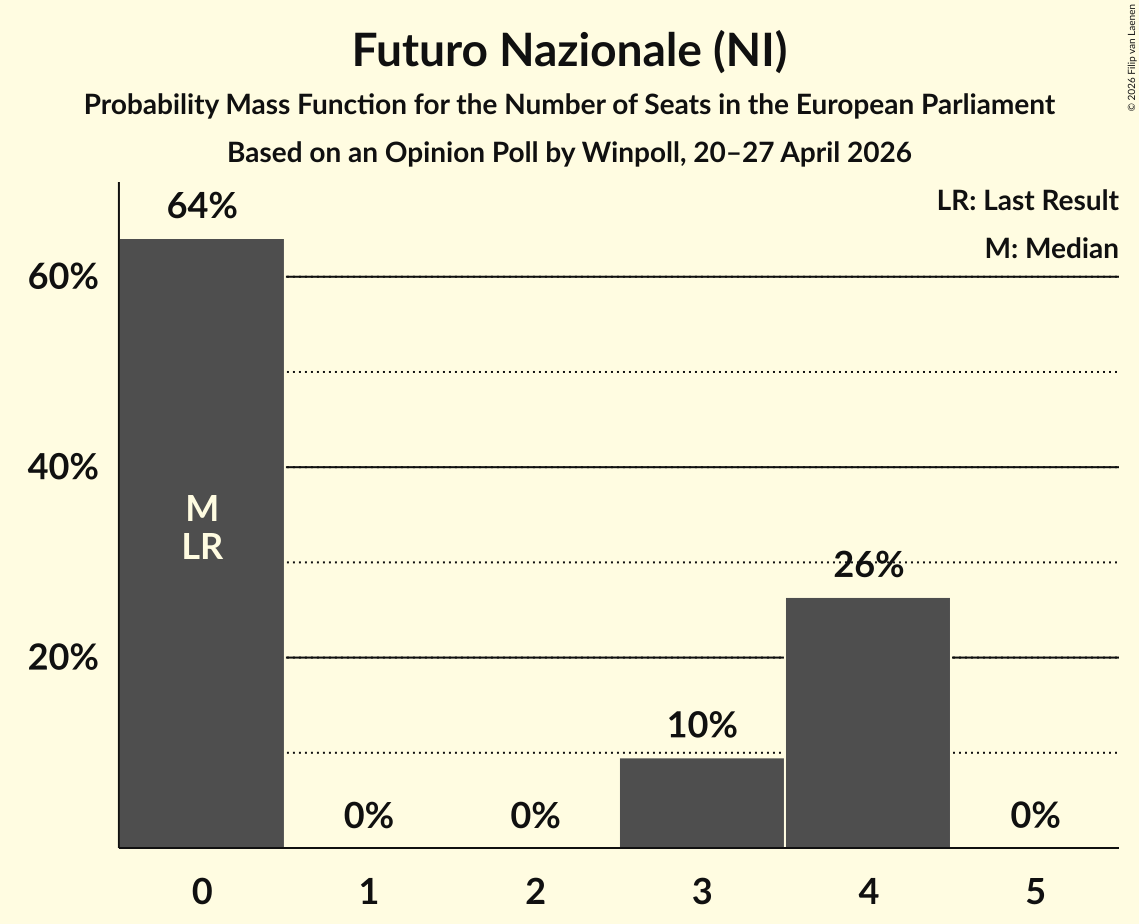 Seats Probability Mass Function Graph with seats probability mass function not yet produced