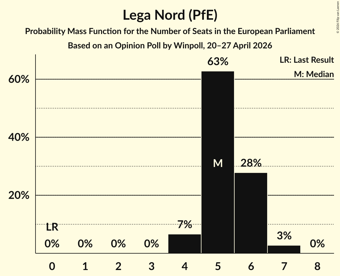 Seats Probability Mass Function Graph with seats probability mass function not yet produced