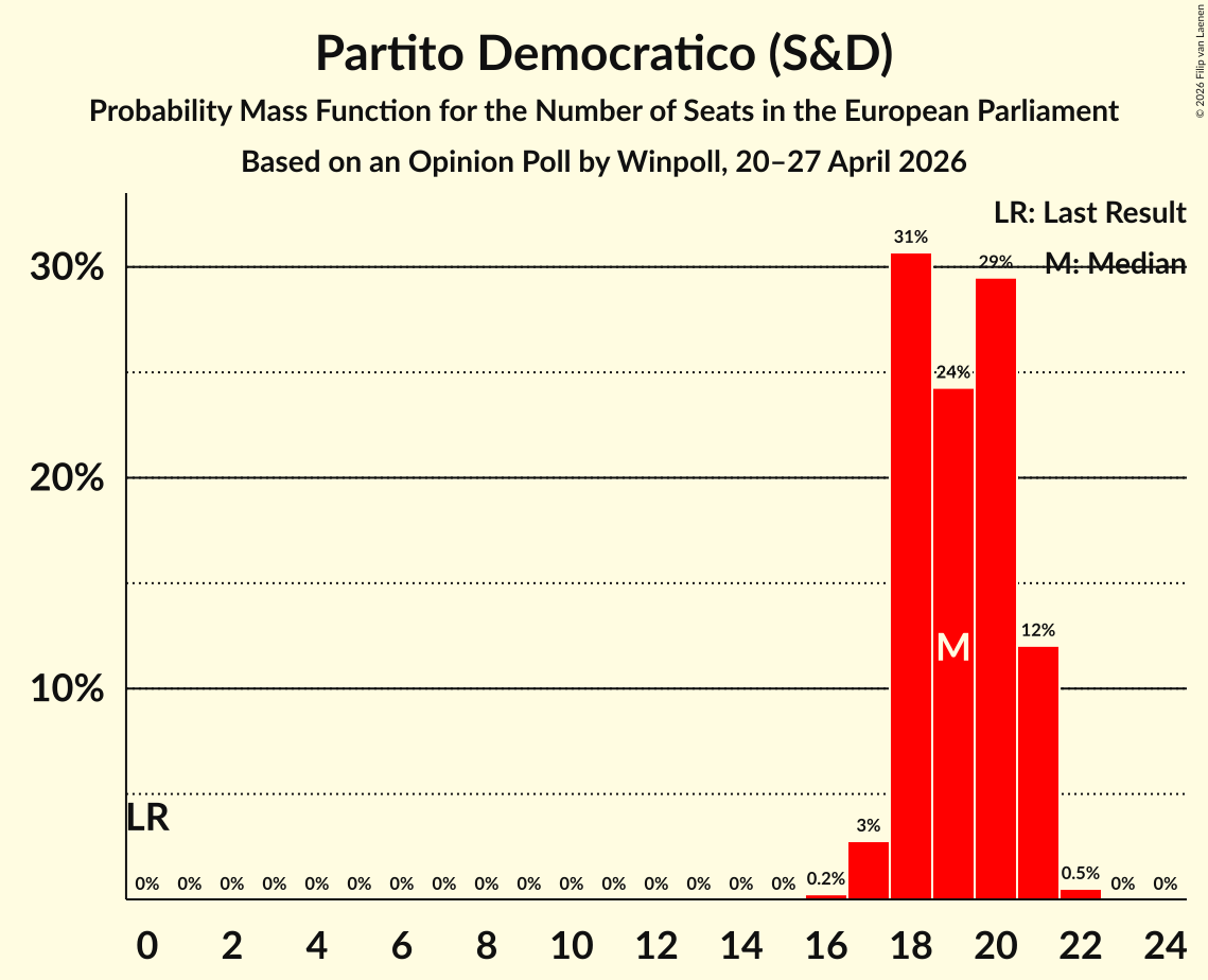 Seats Probability Mass Function Graph with seats probability mass function not yet produced