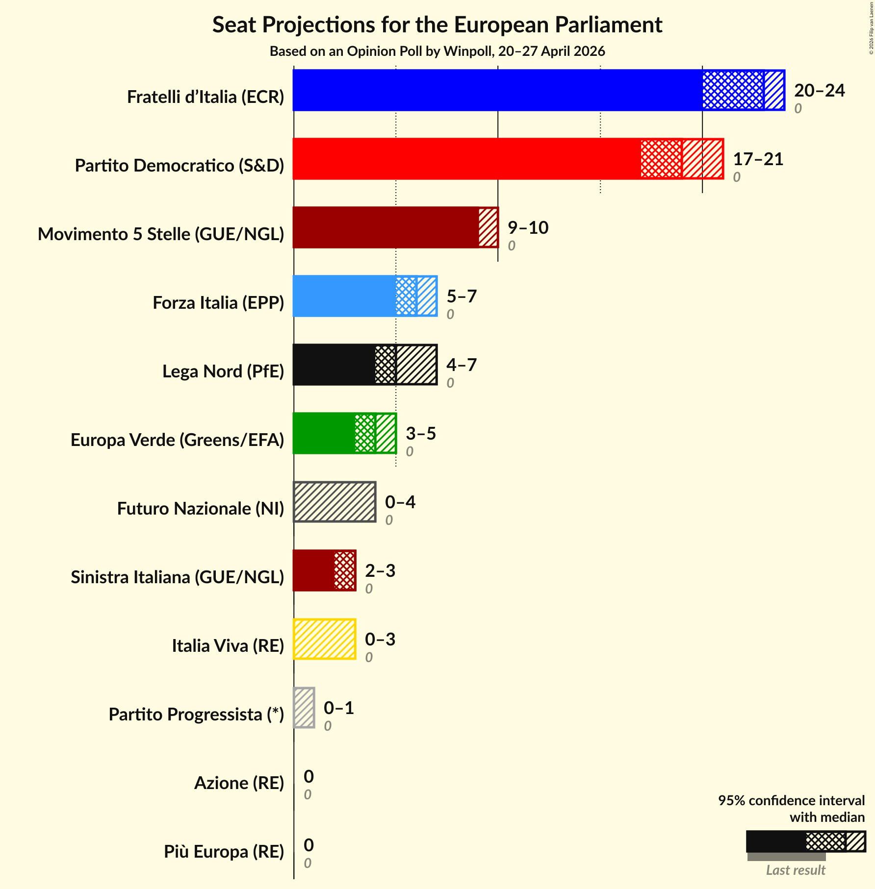 Seats Graph with seats not yet produced