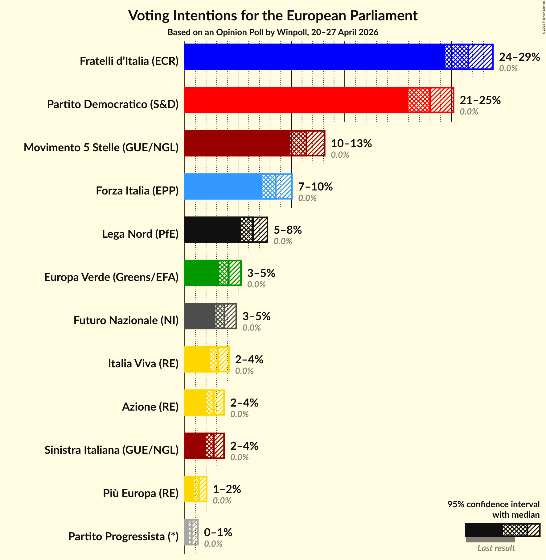 Voting Intentions Graph with voting intentions not yet produced