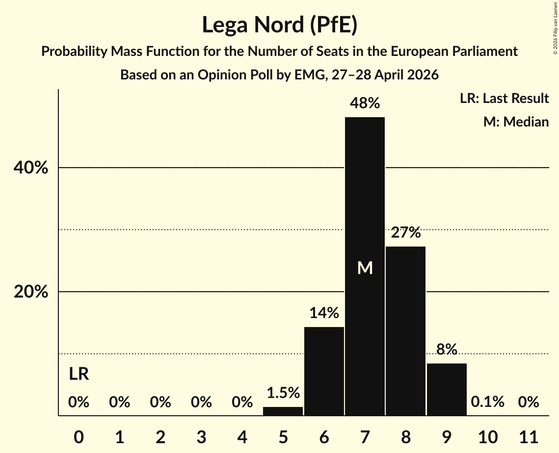 Graph with seats probability mass function not yet produced