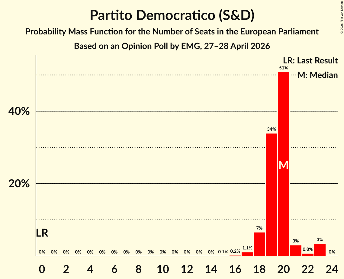 Graph with seats probability mass function not yet produced