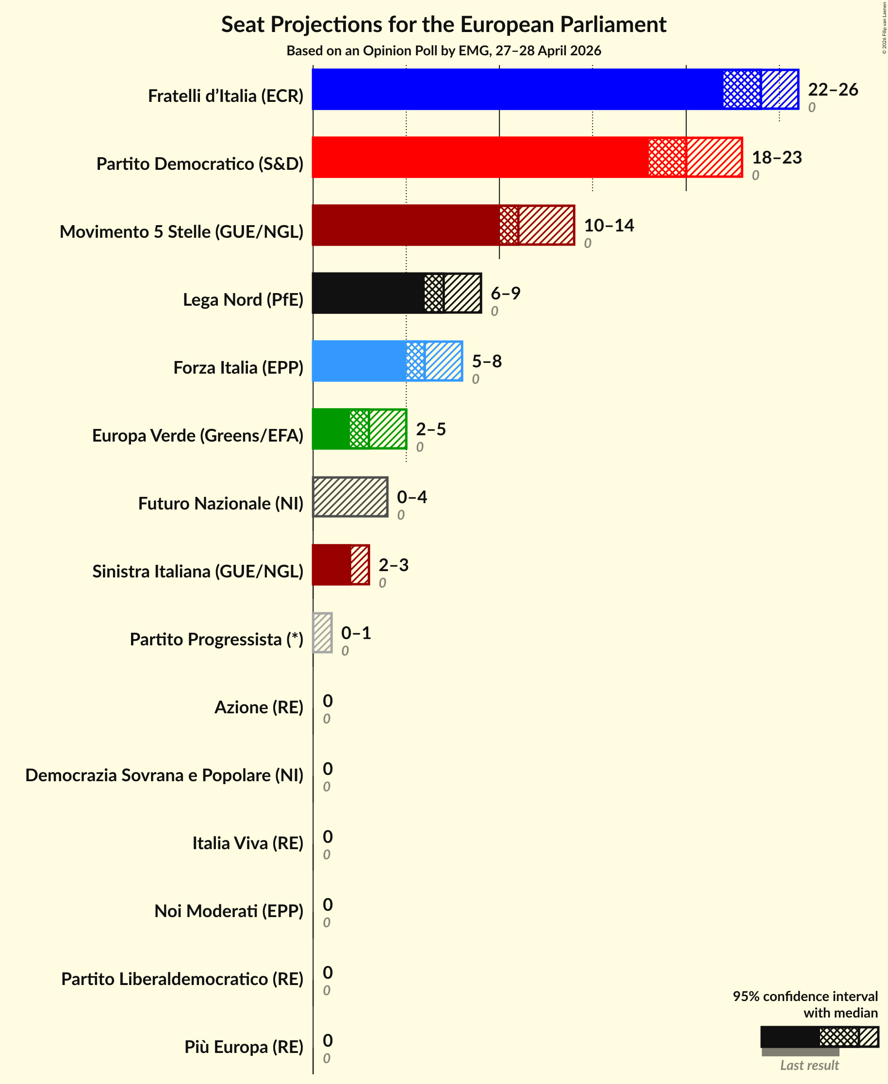 Graph with seats not yet produced