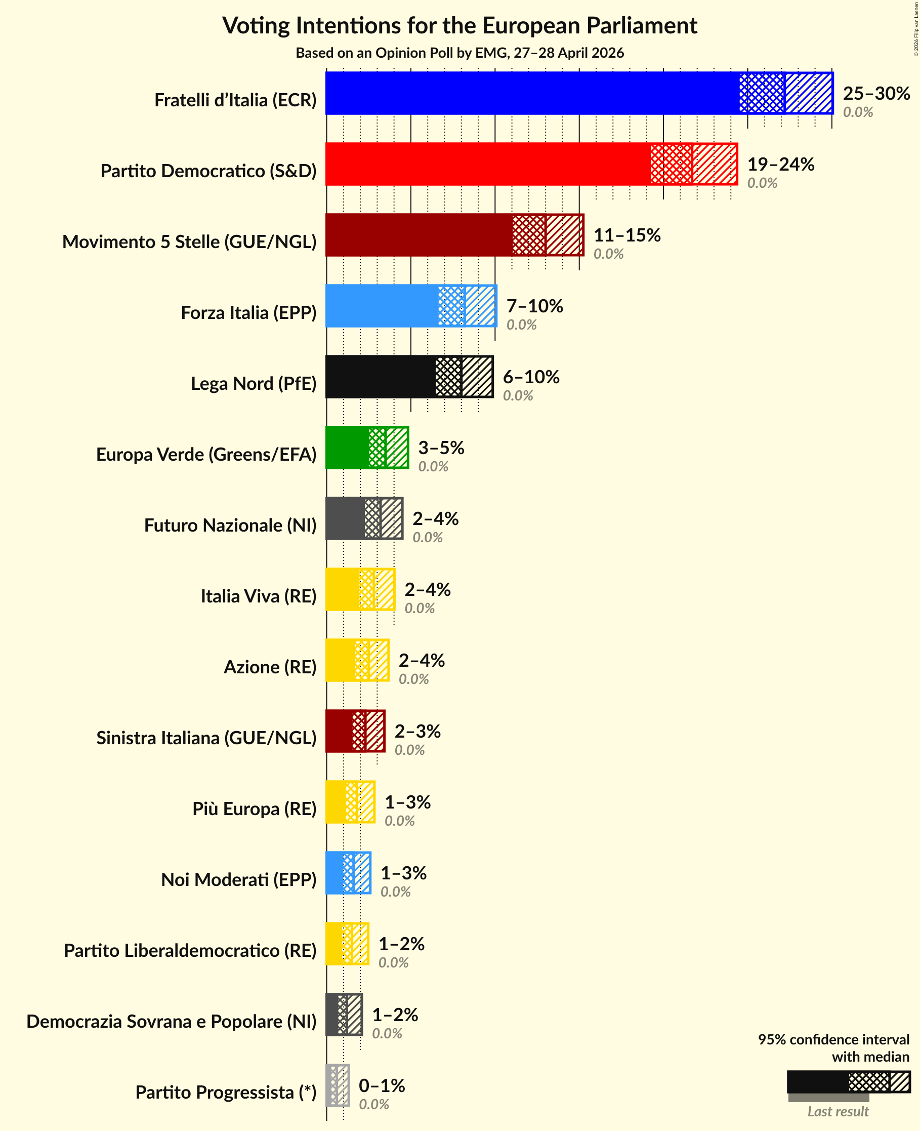Graph with voting intentions not yet produced