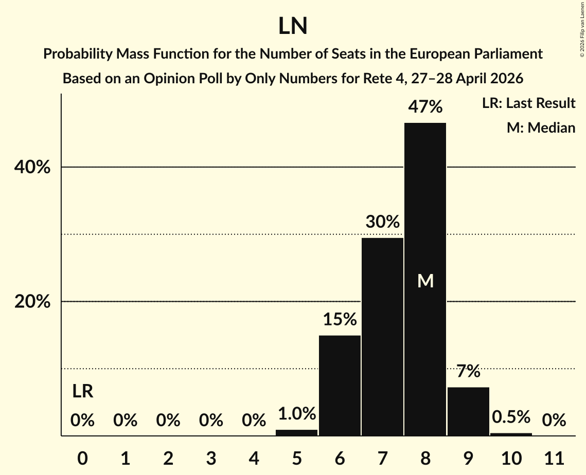 Graph with seats probability mass function not yet produced