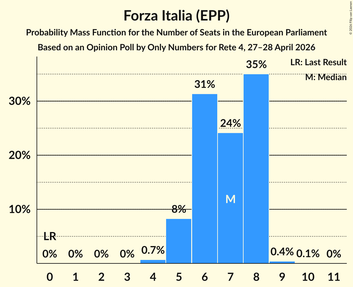 Graph with seats probability mass function not yet produced